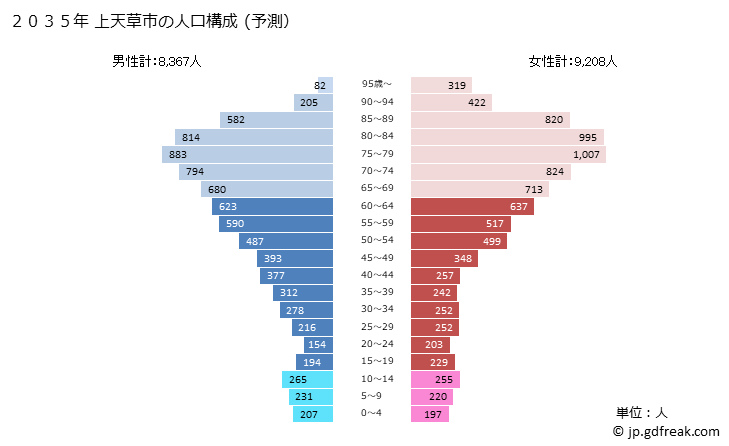 グラフ 上天草市(ｶﾐｱﾏｸｻｼ 熊本県)の人口と世帯 2035年の人口ピラミッド（予測）