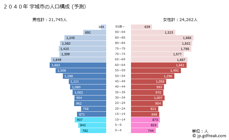 グラフ 宇城市(ｳｷｼ 熊本県)の人口と世帯 2040年の人口ピラミッド（予測）