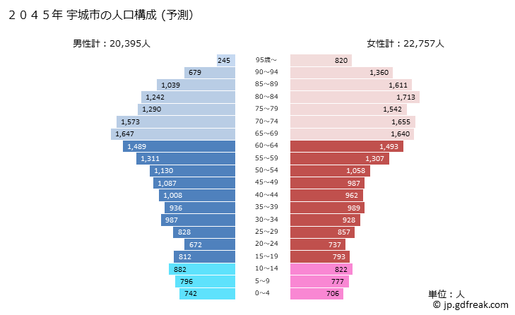 グラフ 宇城市(ｳｷｼ 熊本県)の人口と世帯 2045年の人口ピラミッド（予測）