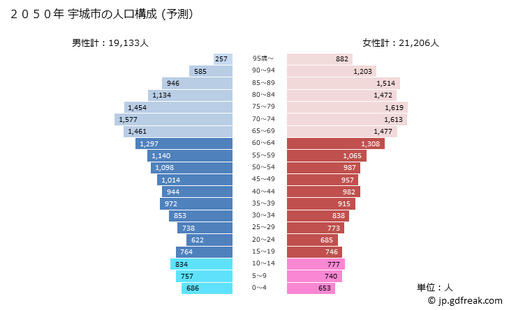 グラフ 宇城市(ｳｷｼ 熊本県)の人口と世帯 2050年の人口ピラミッド（予測）
