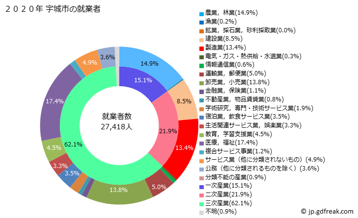 グラフ 宇城市(ｳｷｼ 熊本県)の人口と世帯 就業者数とその産業構成