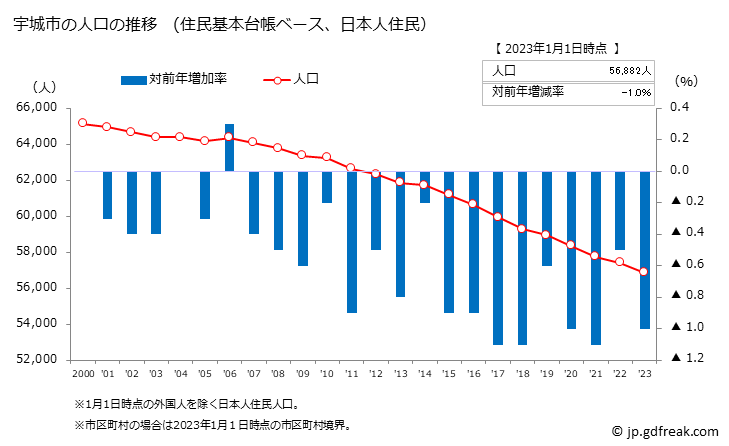 グラフ 宇城市(ｳｷｼ 熊本県)の人口と世帯 人口推移（住民基本台帳ベース）