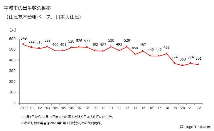 グラフ 宇城市(ｳｷｼ 熊本県)の人口と世帯 出生数推移（住民基本台帳ベース）