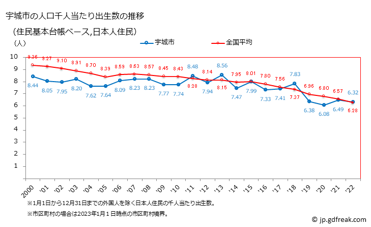 グラフ 宇城市(ｳｷｼ 熊本県)の人口と世帯 住民千人当たりの出生数（住民基本台帳ベース）