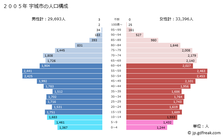 グラフ 宇城市(ｳｷｼ 熊本県)の人口と世帯 2005年の人口ピラミッド