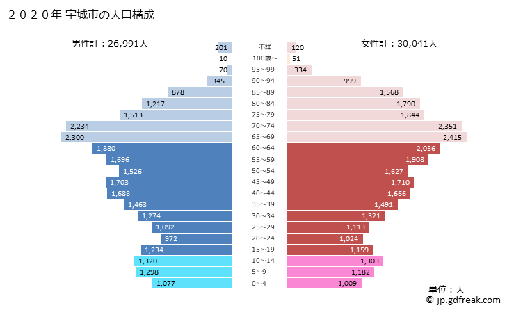グラフ 宇城市(ｳｷｼ 熊本県)の人口と世帯 2020年の人口ピラミッド
