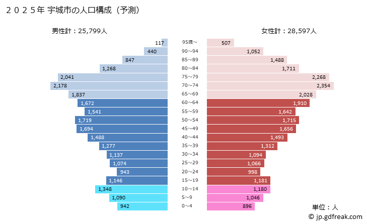グラフ 宇城市(ｳｷｼ 熊本県)の人口と世帯 2025年の人口ピラミッド