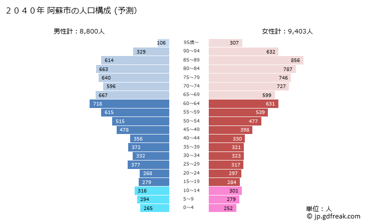 グラフ 阿蘇市(ｱｿｼ 熊本県)の人口と世帯 2040年の人口ピラミッド（予測）