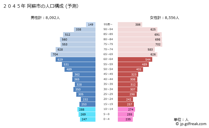 グラフ 阿蘇市(ｱｿｼ 熊本県)の人口と世帯 2045年の人口ピラミッド（予測）