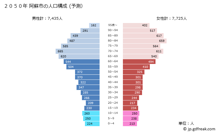 グラフ 阿蘇市(ｱｿｼ 熊本県)の人口と世帯 2050年の人口ピラミッド（予測）