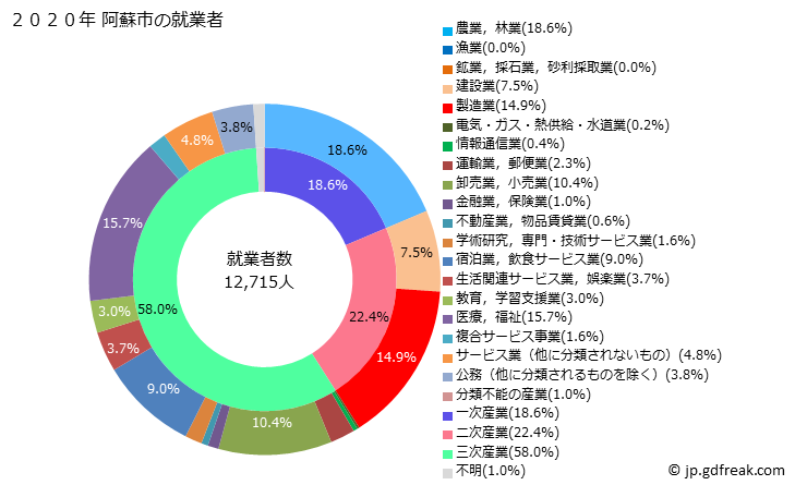 グラフ 阿蘇市(ｱｿｼ 熊本県)の人口と世帯 就業者数とその産業構成