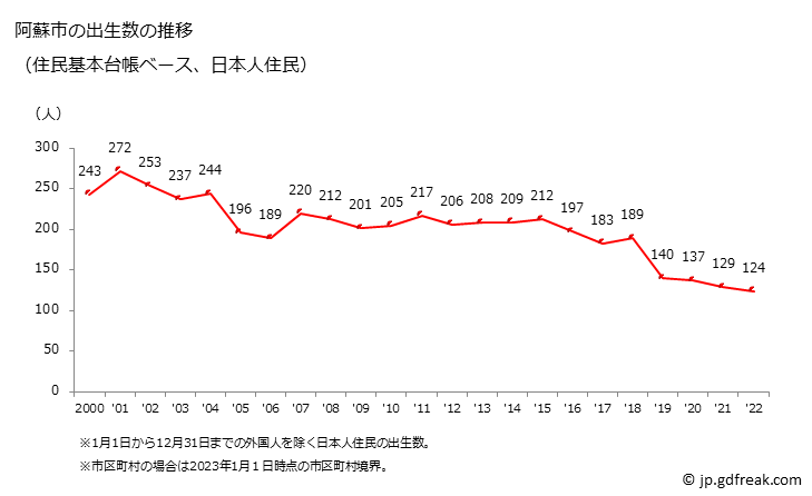 グラフ 阿蘇市(ｱｿｼ 熊本県)の人口と世帯 出生数推移（住民基本台帳ベース）