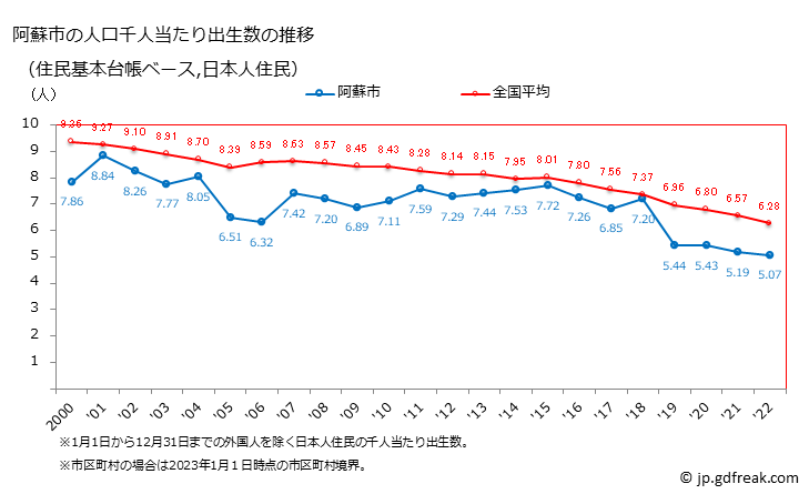 グラフ 阿蘇市(ｱｿｼ 熊本県)の人口と世帯 住民千人当たりの出生数（住民基本台帳ベース）