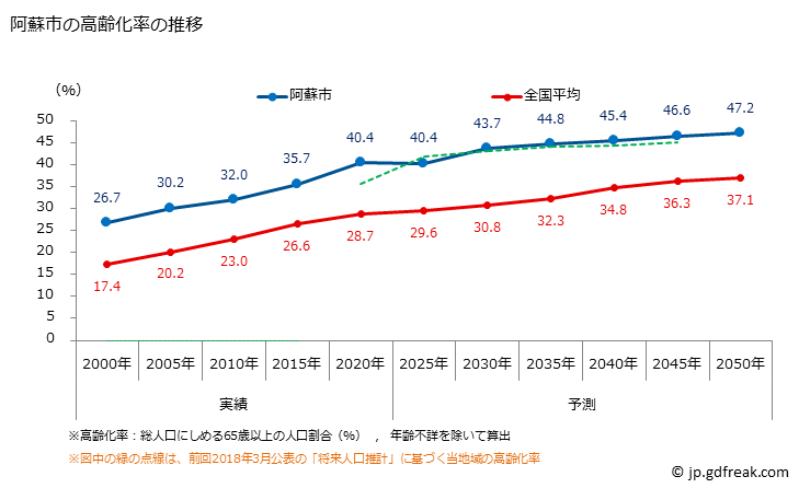 グラフ 阿蘇市(ｱｿｼ 熊本県)の人口と世帯 高齢化率の推移