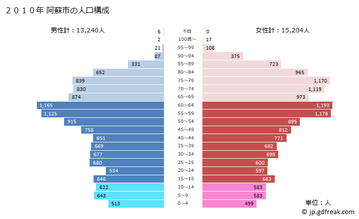 グラフ 阿蘇市(ｱｿｼ 熊本県)の人口と世帯 2010年の人口ピラミッド