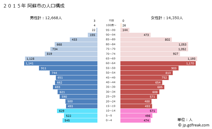 グラフ 阿蘇市(ｱｿｼ 熊本県)の人口と世帯 2015年の人口ピラミッド
