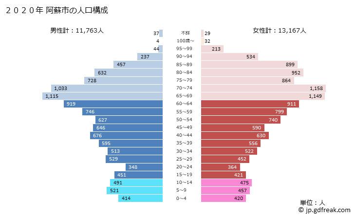 グラフ 阿蘇市(ｱｿｼ 熊本県)の人口と世帯 2020年の人口ピラミッド