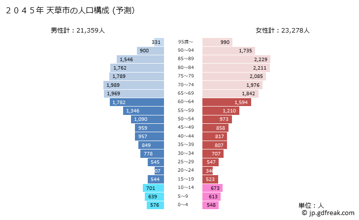 グラフ 天草市(ｱﾏｸｻｼ 熊本県)の人口と世帯 2045年の人口ピラミッド（予測）