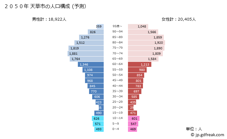 グラフ 天草市(ｱﾏｸｻｼ 熊本県)の人口と世帯 2050年の人口ピラミッド（予測）