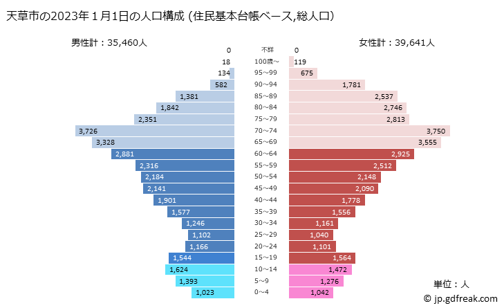 グラフ 天草市(ｱﾏｸｻｼ 熊本県)の人口と世帯 2023年の人口ピラミッド（住民基本台帳ベース）