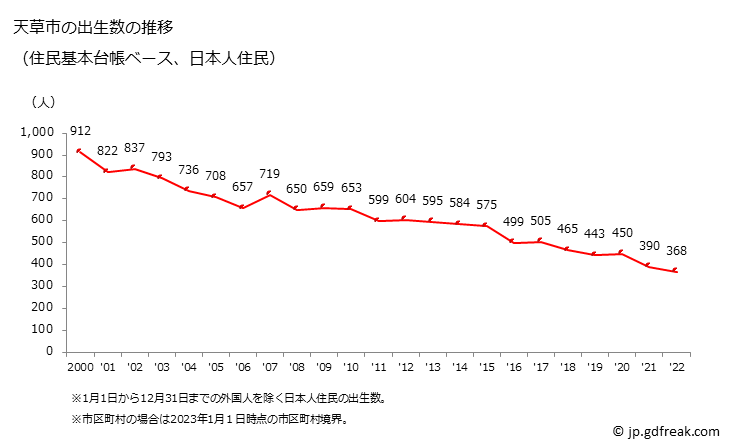 グラフ 天草市(ｱﾏｸｻｼ 熊本県)の人口と世帯 出生数推移（住民基本台帳ベース）