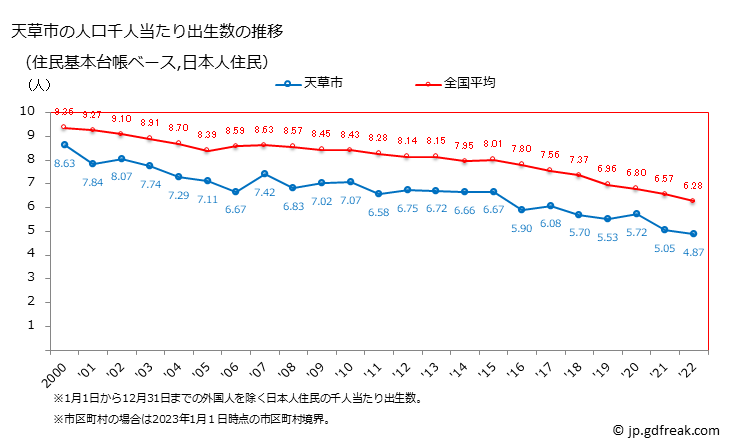 グラフ 天草市(ｱﾏｸｻｼ 熊本県)の人口と世帯 住民千人当たりの出生数（住民基本台帳ベース）