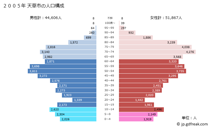 グラフ 天草市(ｱﾏｸｻｼ 熊本県)の人口と世帯 2005年の人口ピラミッド