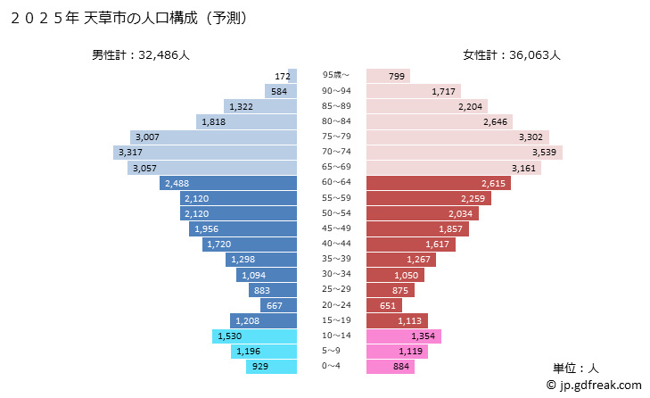 グラフ 天草市(ｱﾏｸｻｼ 熊本県)の人口と世帯 2025年の人口ピラミッド