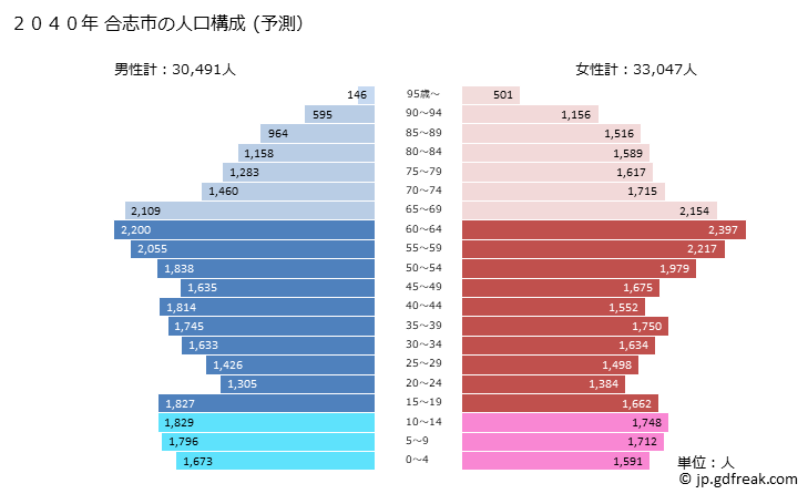 グラフ 合志市(ｺｳｼｼ 熊本県)の人口と世帯 2040年の人口ピラミッド（予測）
