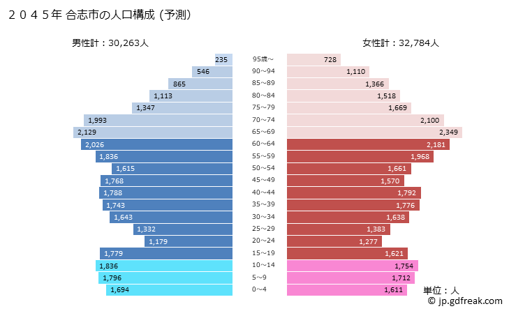 グラフ 合志市(ｺｳｼｼ 熊本県)の人口と世帯 2045年の人口ピラミッド（予測）