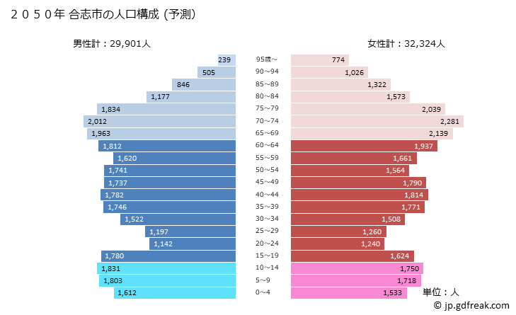 グラフ 合志市(ｺｳｼｼ 熊本県)の人口と世帯 2050年の人口ピラミッド（予測）