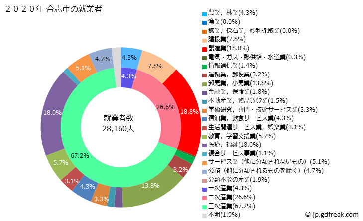 グラフ 合志市(ｺｳｼｼ 熊本県)の人口と世帯 就業者数とその産業構成