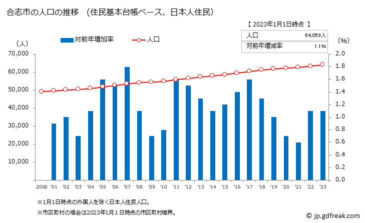 グラフ 合志市(ｺｳｼｼ 熊本県)の人口と世帯 人口推移（住民基本台帳ベース）