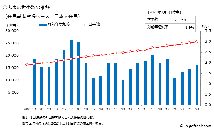 グラフ 合志市(ｺｳｼｼ 熊本県)の人口と世帯 世帯数推移（住民基本台帳ベース）