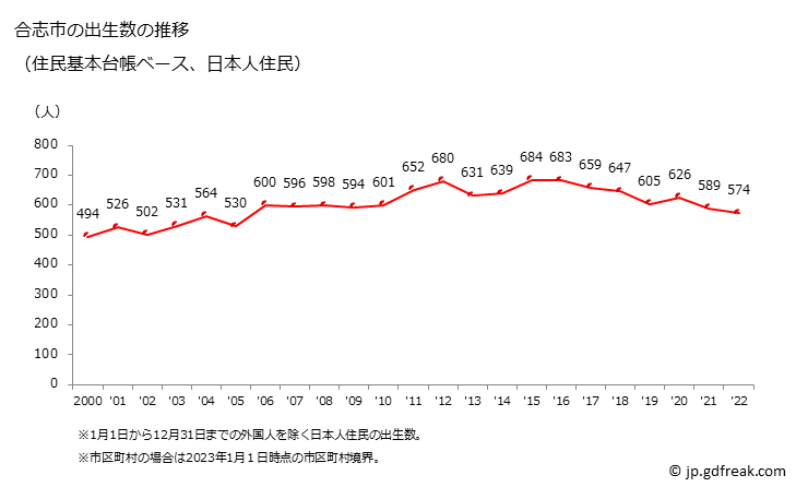 グラフ 合志市(ｺｳｼｼ 熊本県)の人口と世帯 出生数推移（住民基本台帳ベース）
