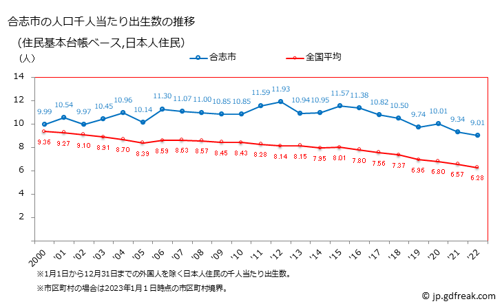グラフ 合志市(ｺｳｼｼ 熊本県)の人口と世帯 住民千人当たりの出生数（住民基本台帳ベース）
