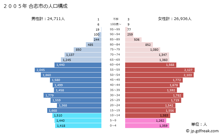 グラフ 合志市(ｺｳｼｼ 熊本県)の人口と世帯 2005年の人口ピラミッド