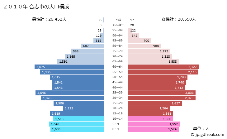 グラフ 合志市(ｺｳｼｼ 熊本県)の人口と世帯 2010年の人口ピラミッド