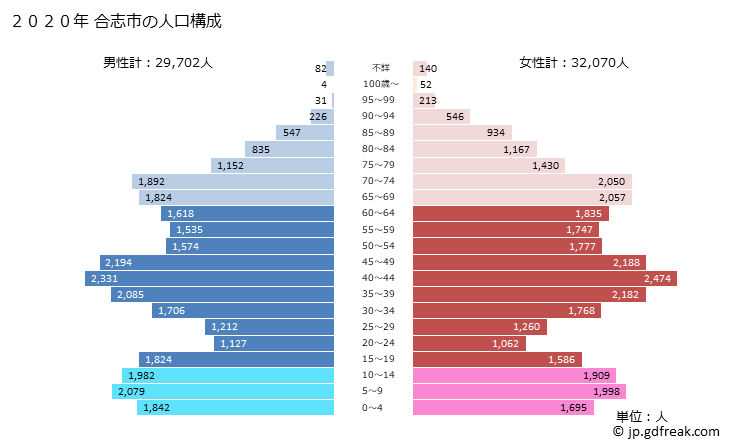 グラフ 合志市(ｺｳｼｼ 熊本県)の人口と世帯 2020年の人口ピラミッド