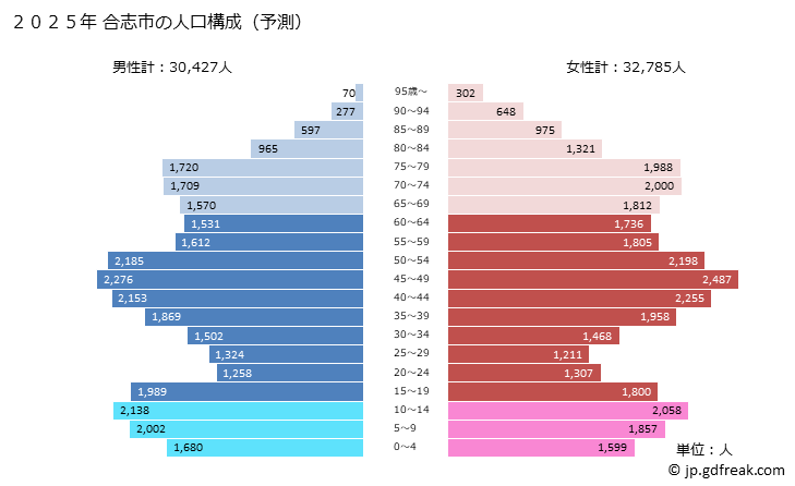 グラフ 合志市(ｺｳｼｼ 熊本県)の人口と世帯 2025年の人口ピラミッド