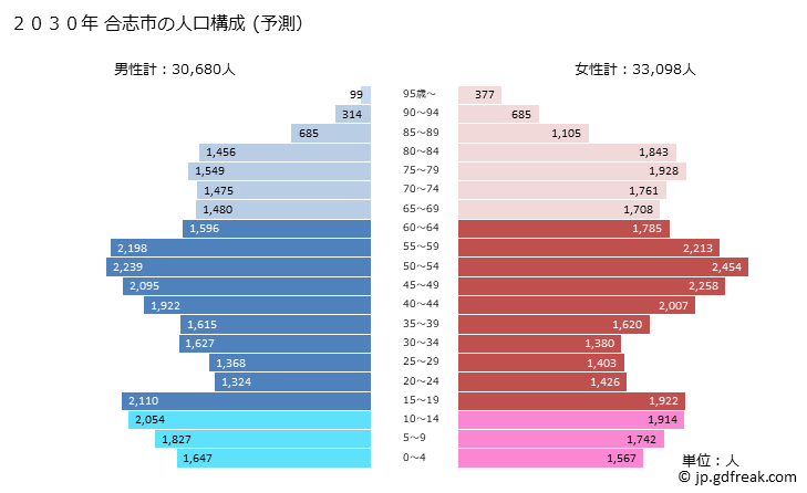 グラフ 合志市(ｺｳｼｼ 熊本県)の人口と世帯 2030年の人口ピラミッド（予測）