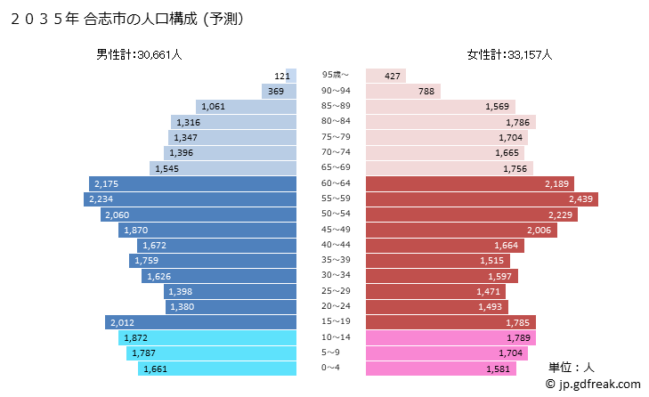 グラフ 合志市(ｺｳｼｼ 熊本県)の人口と世帯 2035年の人口ピラミッド（予測）