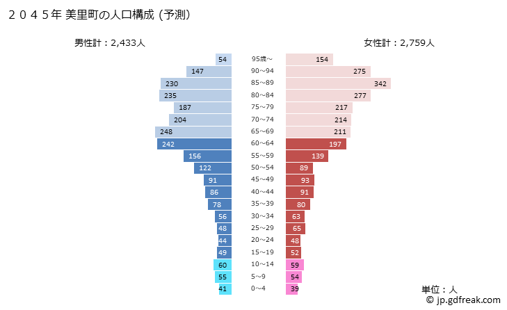 グラフ 美里町(ﾐｻﾄﾏﾁ 熊本県)の人口と世帯 2045年の人口ピラミッド（予測）