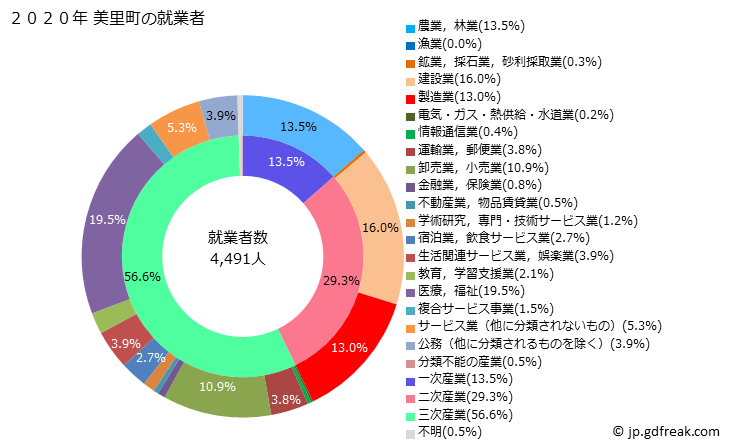 グラフ 美里町(ﾐｻﾄﾏﾁ 熊本県)の人口と世帯 就業者数とその産業構成