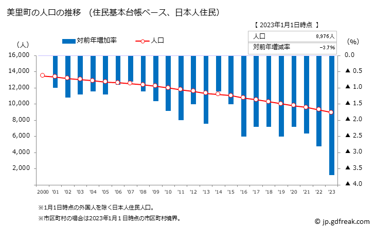 グラフ 美里町(ﾐｻﾄﾏﾁ 熊本県)の人口と世帯 人口推移（住民基本台帳ベース）