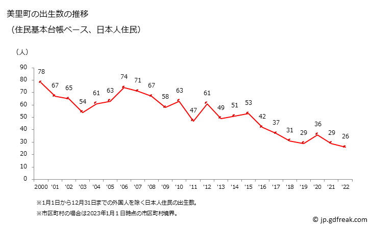 グラフ 美里町(ﾐｻﾄﾏﾁ 熊本県)の人口と世帯 出生数推移（住民基本台帳ベース）