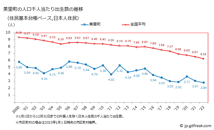 グラフ 美里町(ﾐｻﾄﾏﾁ 熊本県)の人口と世帯 住民千人当たりの出生数（住民基本台帳ベース）