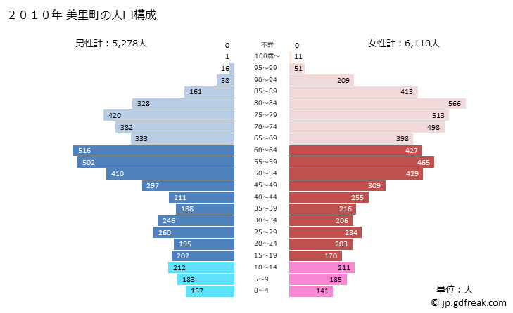 グラフ 美里町(ﾐｻﾄﾏﾁ 熊本県)の人口と世帯 2010年の人口ピラミッド