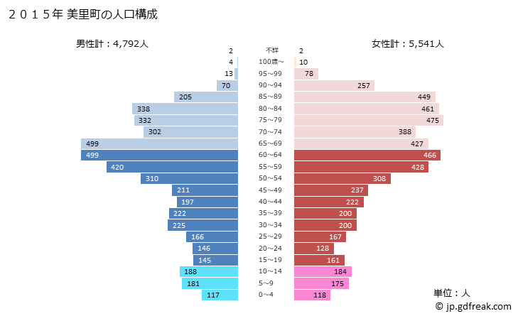 グラフ 美里町(ﾐｻﾄﾏﾁ 熊本県)の人口と世帯 2015年の人口ピラミッド