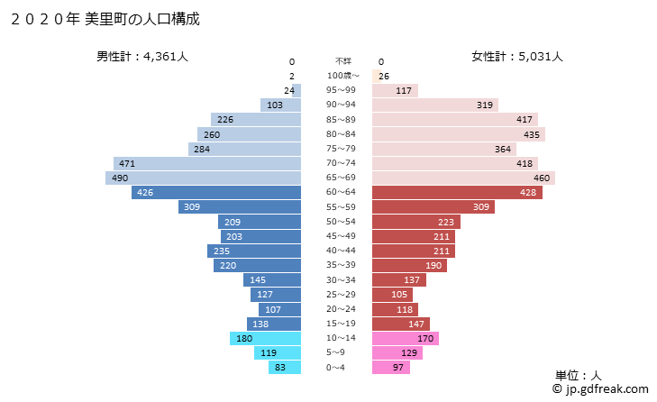 グラフ 美里町(ﾐｻﾄﾏﾁ 熊本県)の人口と世帯 2020年の人口ピラミッド